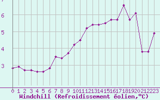 Courbe du refroidissement olien pour Le Havre - Octeville (76)