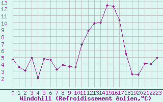 Courbe du refroidissement olien pour Millau - Soulobres (12)