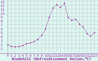 Courbe du refroidissement olien pour Selonnet (04)