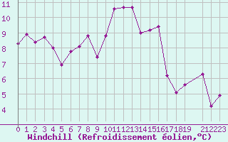 Courbe du refroidissement olien pour Cervera de Pisuerga