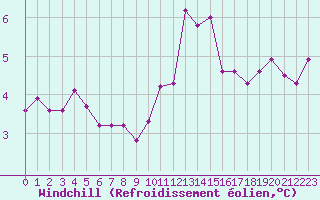 Courbe du refroidissement olien pour Lanvoc (29)