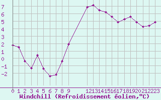 Courbe du refroidissement olien pour Rodez (12)