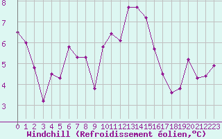Courbe du refroidissement olien pour Bziers-Centre (34)