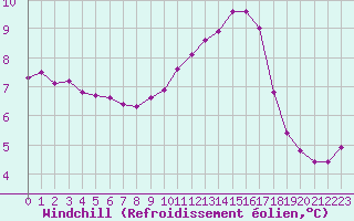 Courbe du refroidissement olien pour Villefontaine (38)
