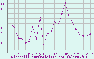 Courbe du refroidissement olien pour Cap Bar (66)