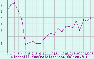 Courbe du refroidissement olien pour Bruxelles (Be)