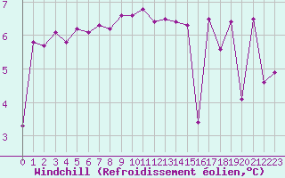 Courbe du refroidissement olien pour Chatelaillon-Plage (17)