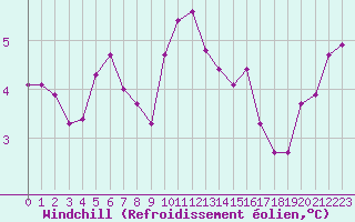 Courbe du refroidissement olien pour Paris Saint-Germain-des-Prs (75)