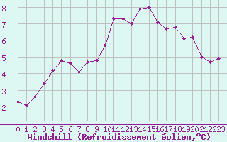 Courbe du refroidissement olien pour Mace Head