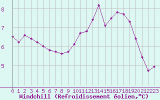 Courbe du refroidissement olien pour Bridel (Lu)