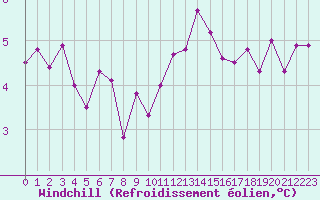 Courbe du refroidissement olien pour Berne Liebefeld (Sw)
