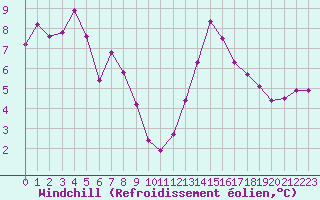 Courbe du refroidissement olien pour Meknes