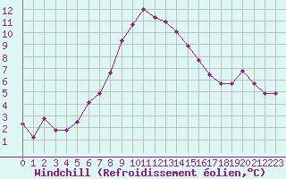 Courbe du refroidissement olien pour Valbella