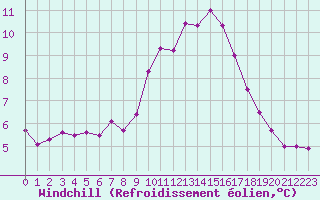 Courbe du refroidissement olien pour Nostang (56)
