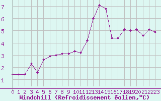 Courbe du refroidissement olien pour La Lande-sur-Eure (61)