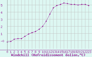 Courbe du refroidissement olien pour Saint-Philbert-sur-Risle (27)