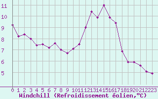 Courbe du refroidissement olien pour Laval (53)