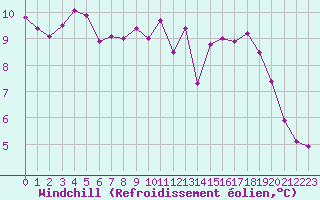 Courbe du refroidissement olien pour Saint-Mdard-d