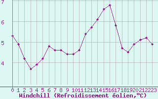 Courbe du refroidissement olien pour Clermont de l