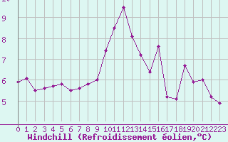 Courbe du refroidissement olien pour Montgivray (36)