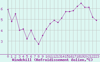 Courbe du refroidissement olien pour La Meyze (87)
