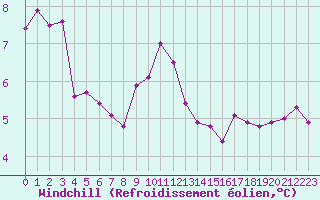 Courbe du refroidissement olien pour Cambrai / Epinoy (62)
