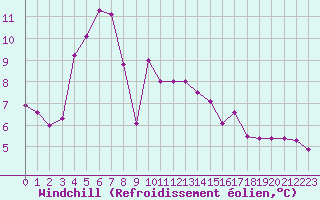 Courbe du refroidissement olien pour Liesek