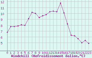 Courbe du refroidissement olien pour Bordeaux (33)