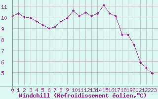 Courbe du refroidissement olien pour Laragne Montglin (05)