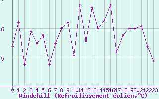 Courbe du refroidissement olien pour Lorient (56)