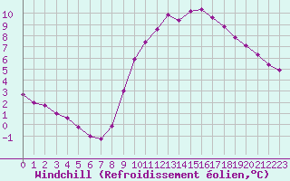 Courbe du refroidissement olien pour Thorigny (85)