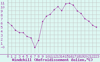 Courbe du refroidissement olien pour Saint-Jean-de-Vedas (34)