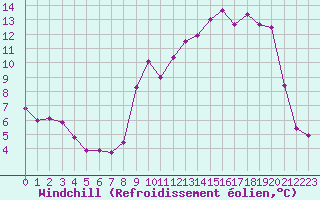 Courbe du refroidissement olien pour Hohrod (68)