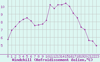 Courbe du refroidissement olien pour Haellum