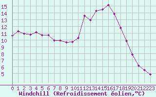 Courbe du refroidissement olien pour Castellbell i el Vilar (Esp)