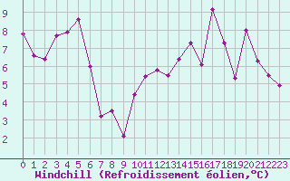 Courbe du refroidissement olien pour Clermont de l