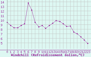 Courbe du refroidissement olien pour St Peter-Ording