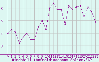 Courbe du refroidissement olien pour Locarno (Sw)