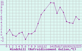 Courbe du refroidissement olien pour Ble - Binningen (Sw)