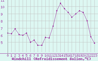 Courbe du refroidissement olien pour Rouen (76)
