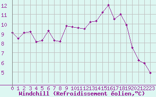 Courbe du refroidissement olien pour Salon-de-Provence (13)