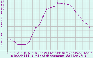 Courbe du refroidissement olien pour Dourbes (Be)