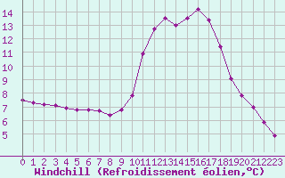 Courbe du refroidissement olien pour Rmering-ls-Puttelange (57)