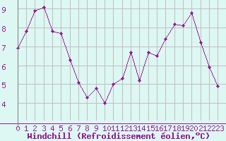 Courbe du refroidissement olien pour Sorcy-Bauthmont (08)