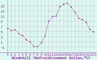 Courbe du refroidissement olien pour Cap Ferret (33)