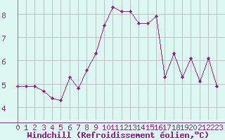 Courbe du refroidissement olien pour Aix-la-Chapelle (All)