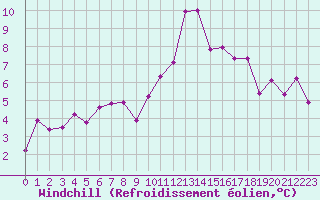 Courbe du refroidissement olien pour Niort (79)