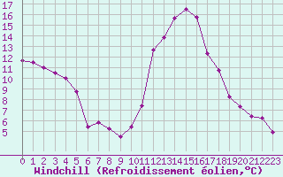 Courbe du refroidissement olien pour Arenys de Mar