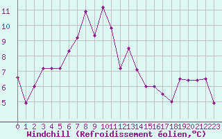 Courbe du refroidissement olien pour Hemavan-Skorvfjallet