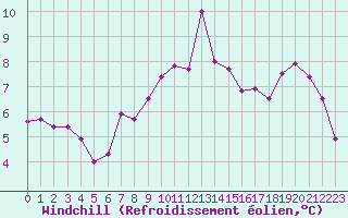 Courbe du refroidissement olien pour Cap Cpet (83)